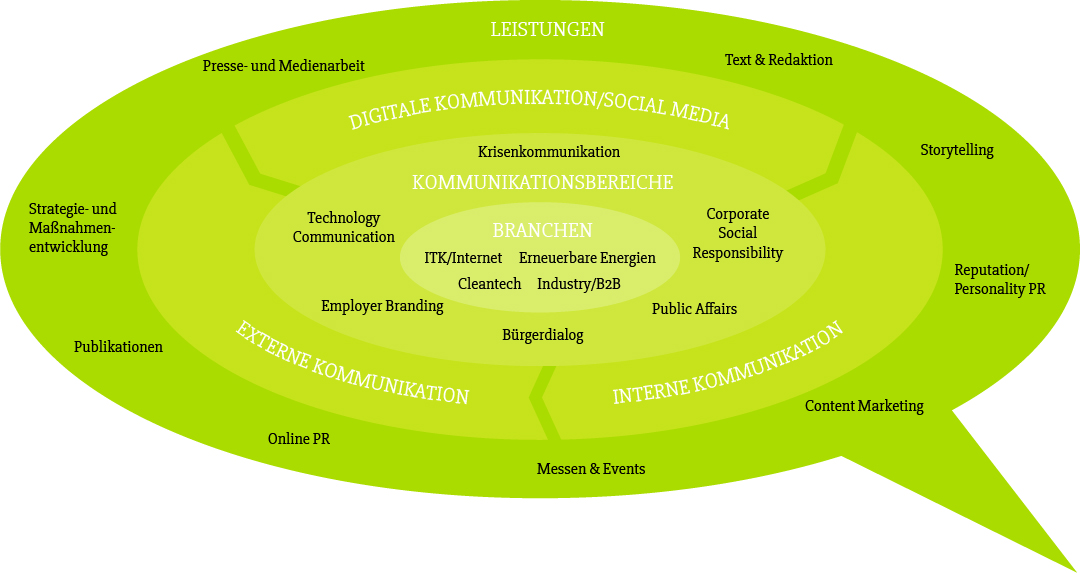 Leistungen Grüne Welle Kommunikation